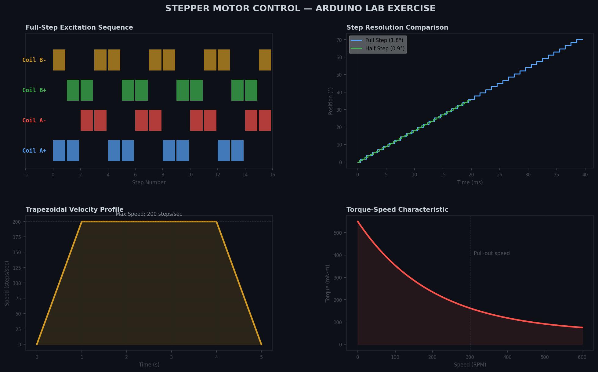 Stepper Motor